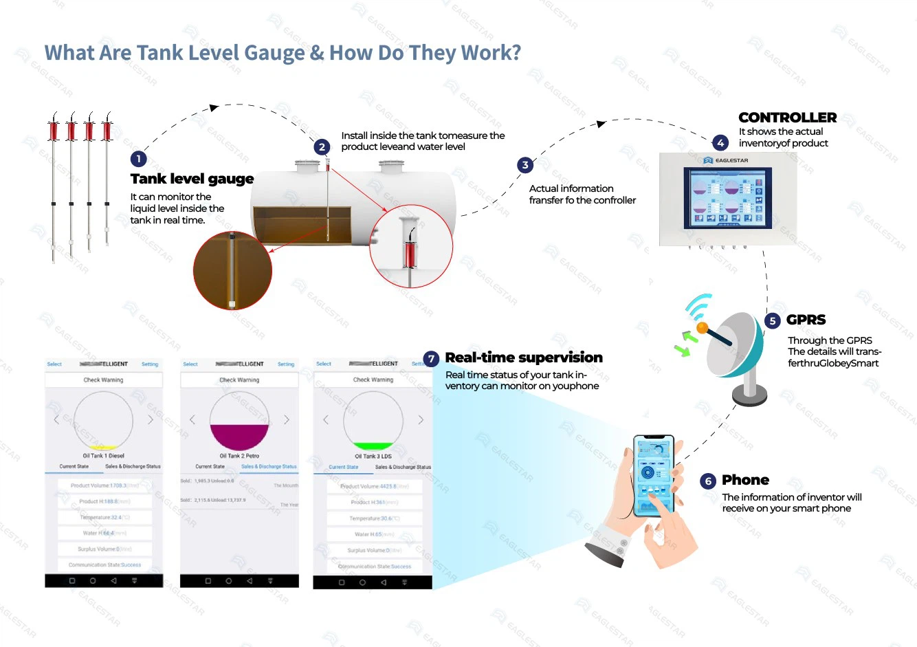 Eaglestar Automatic Tank Gauge Eaglestar Automatic Tank Gauge